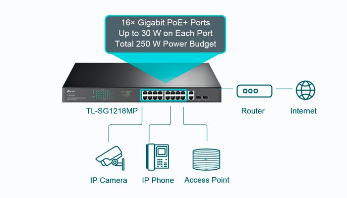 SWITCH GbE 16pt TP-LINK TL-SG1218MP PoE+